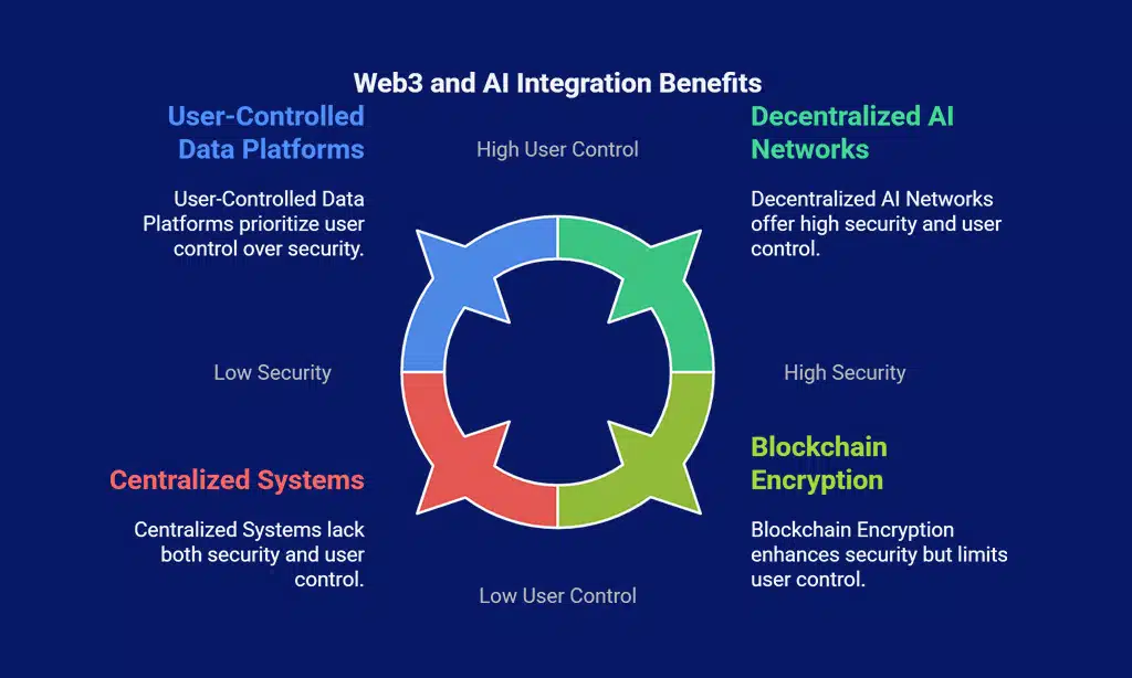 Benefits of Combining Web3 and AI