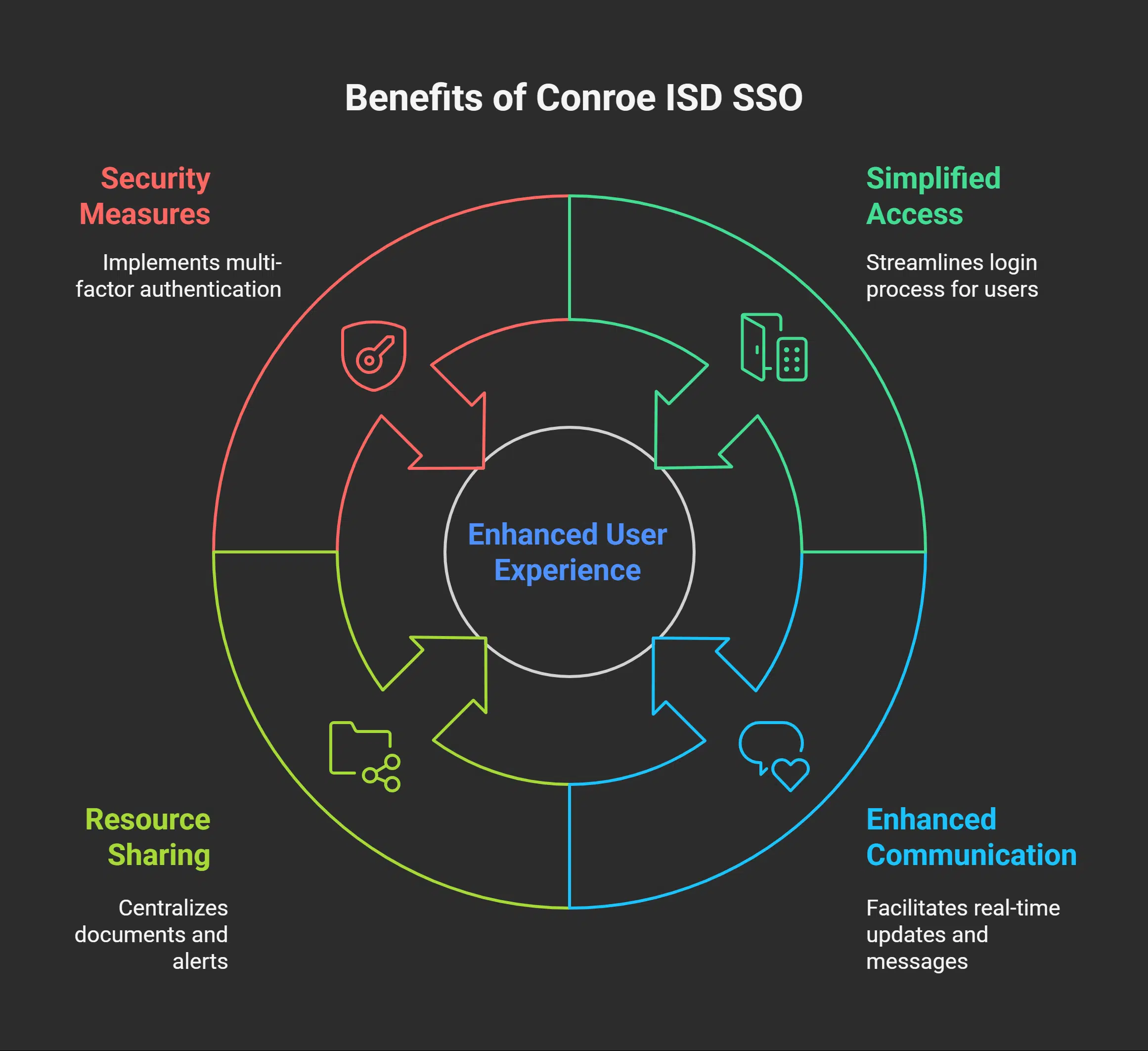 Benefits of Using Conroe ISD SSO