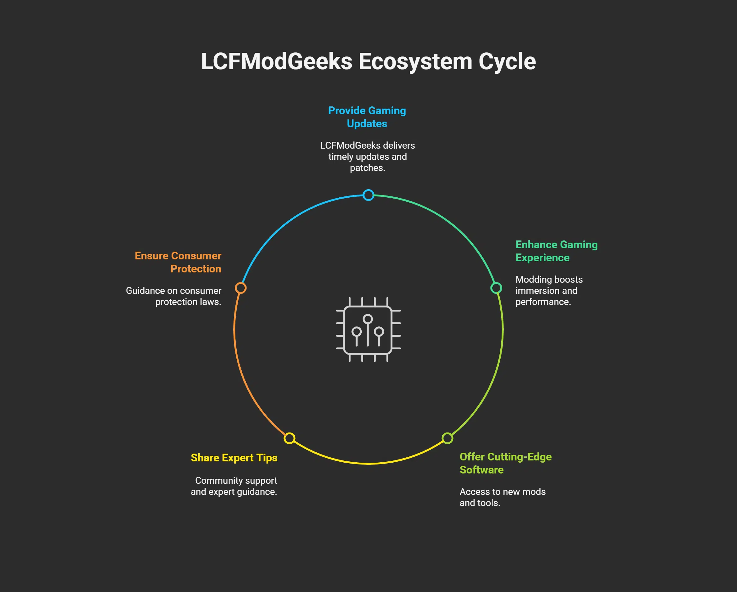 Benefits of Using LCFModGeeks