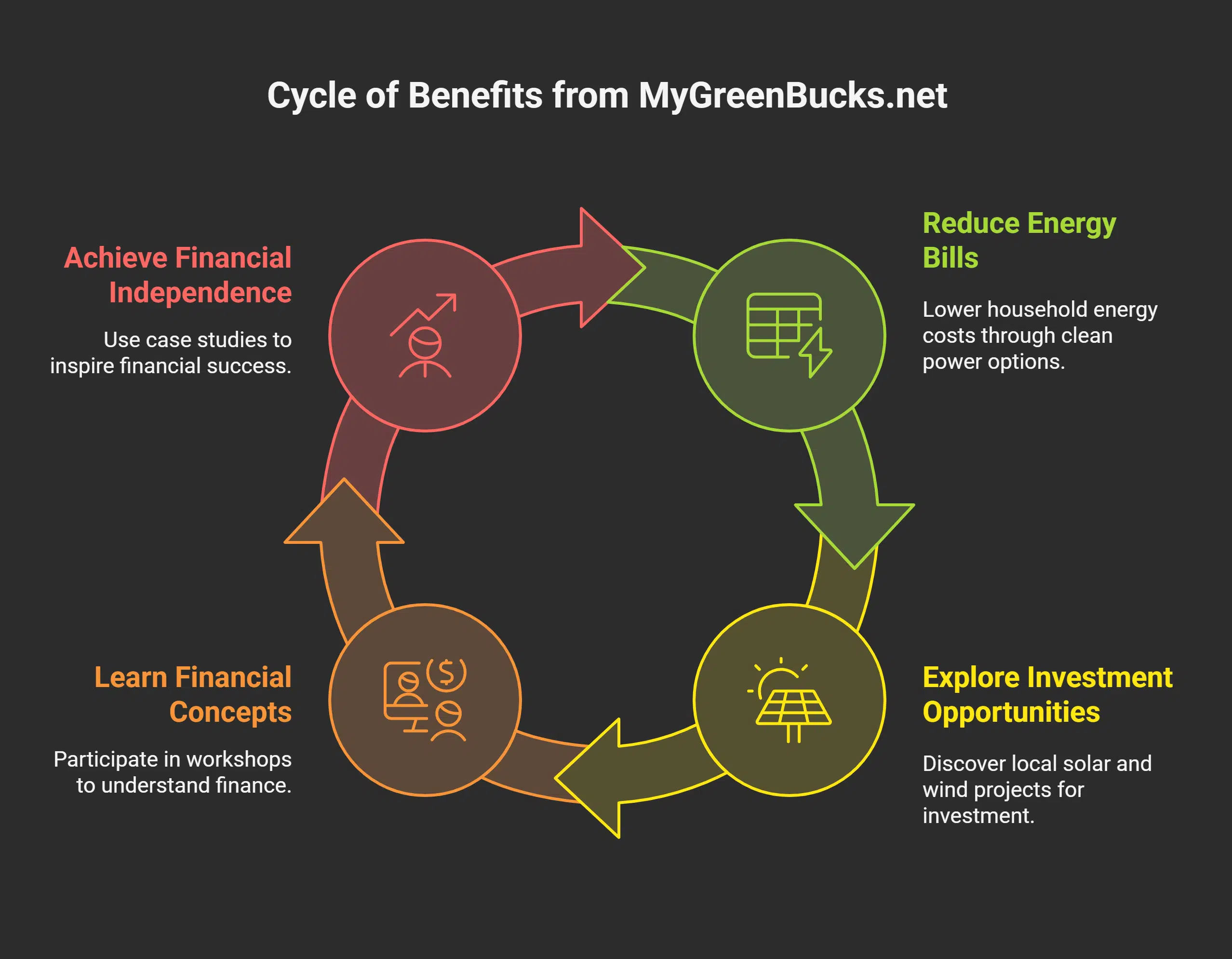 Benefits of Using MyGreenBucks. net