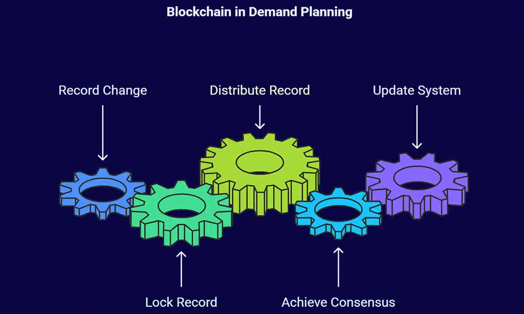 Blockchain Technology for Secure Demand Planning