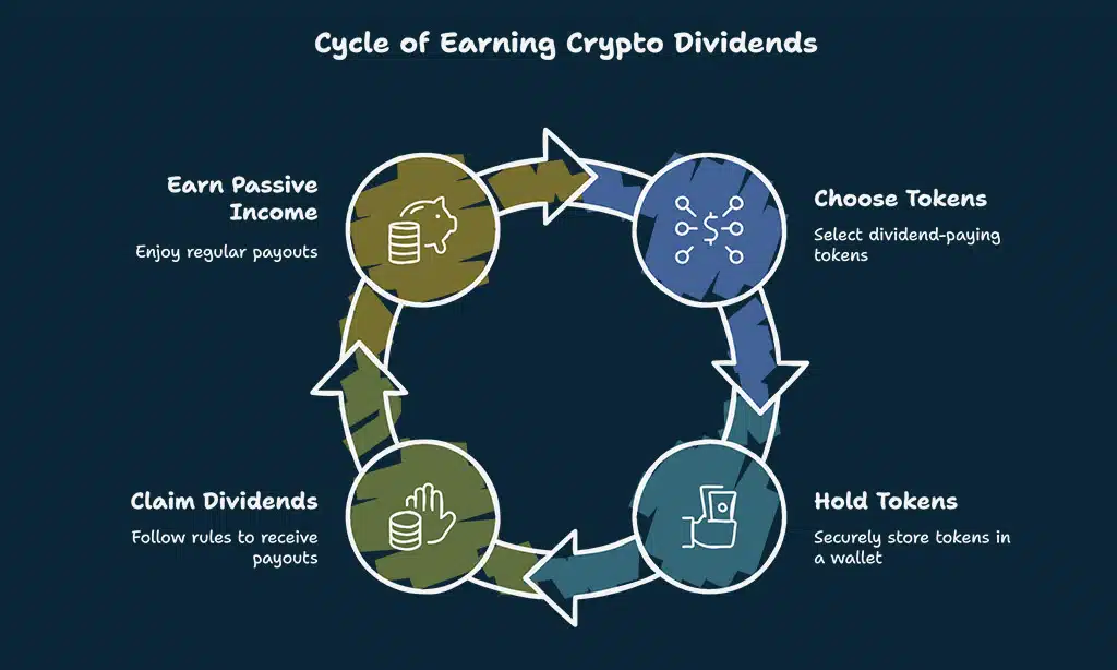 Dividend-Paying Tokens