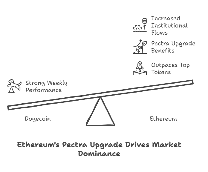 Ethereum Soars 32% Thanks to Pectra Upgrade