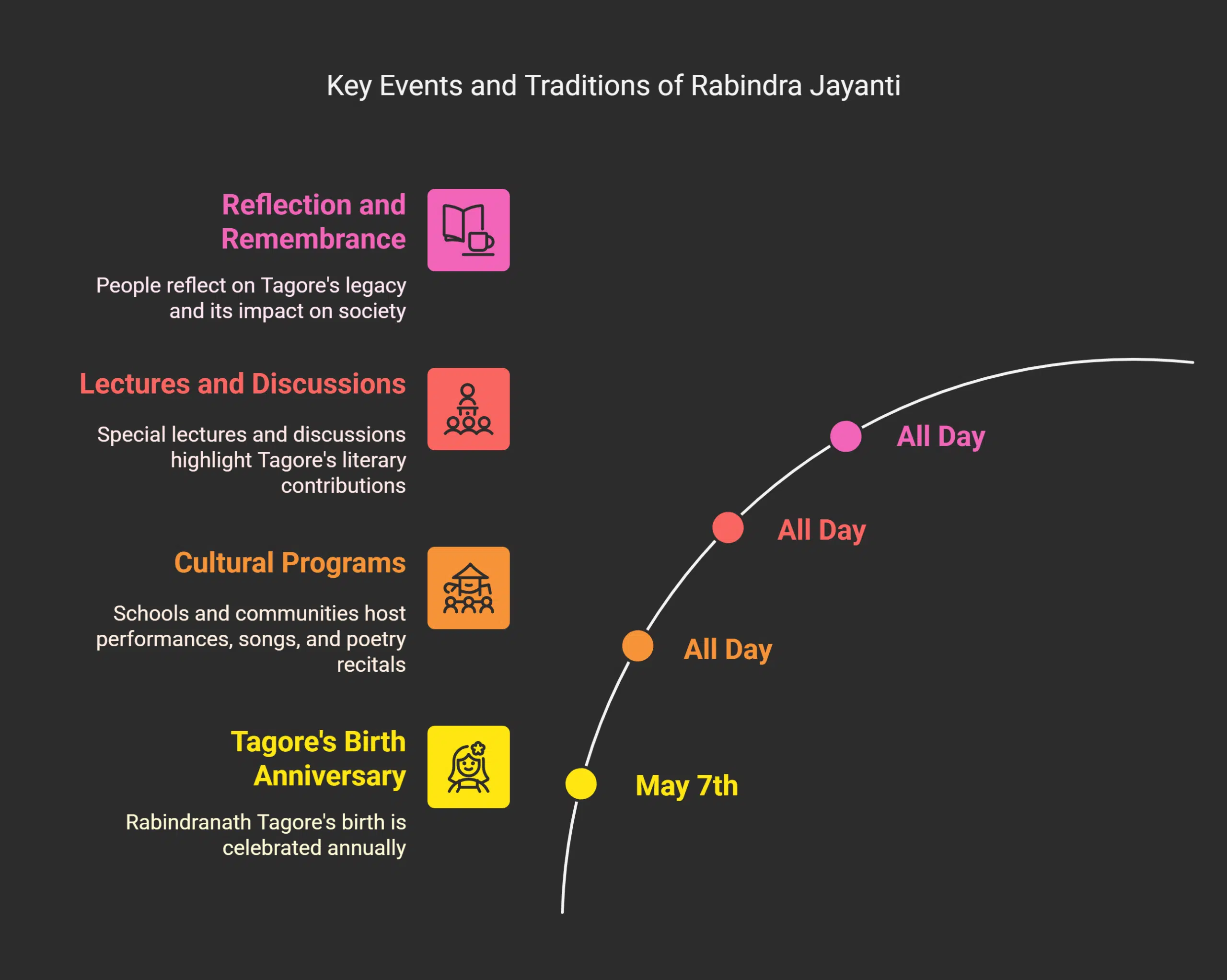 How is Rabindra Jayanti Celebrated in India and the World