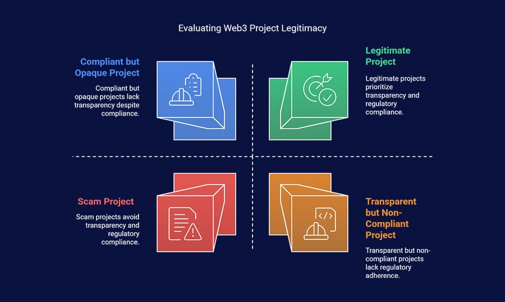 How to Avoid Web3 Ponzi Schemes