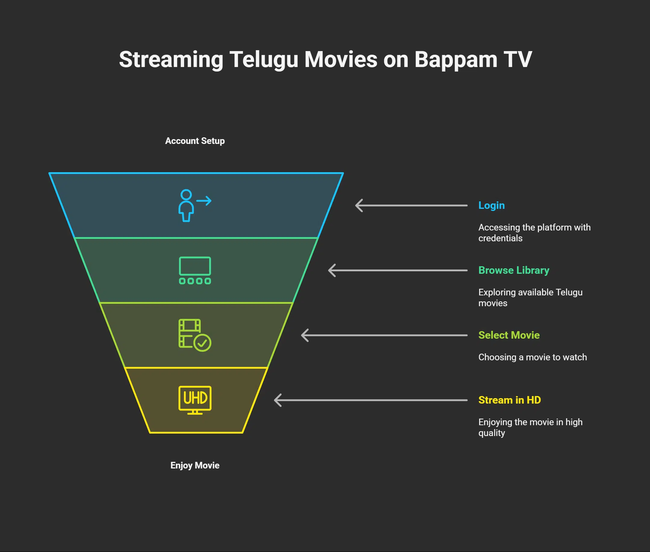 How to Stream Telugu Movies on Bappam TV