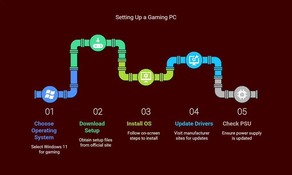 Installing the Operating System and Drivers