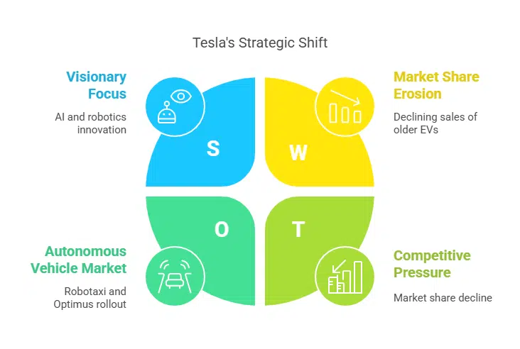 Investor Concerns Mount as Tesla Struggles With Aging Lineup and Strategic Pivot