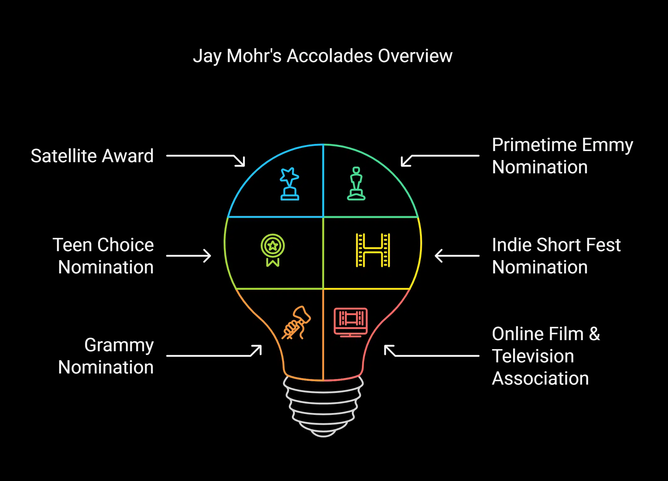 Jay Mohr's Awards and Achievements