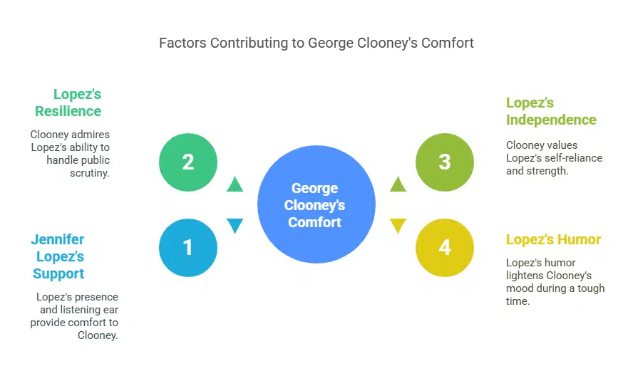 Jennifer Lopez Allegedly a Source of Support for George