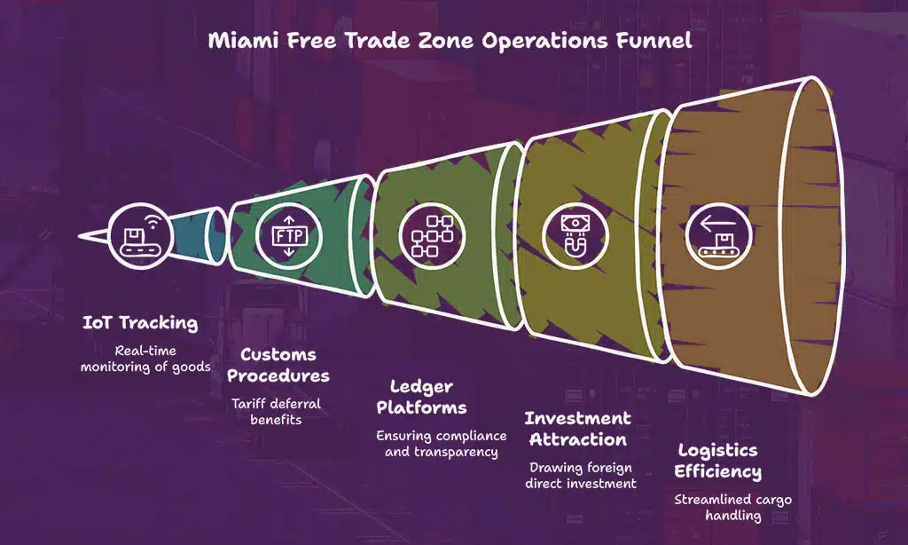 Miami Free Trade Zone