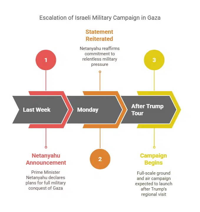 Netanyahu Signals Full Conquest of Gaza is Imminent
