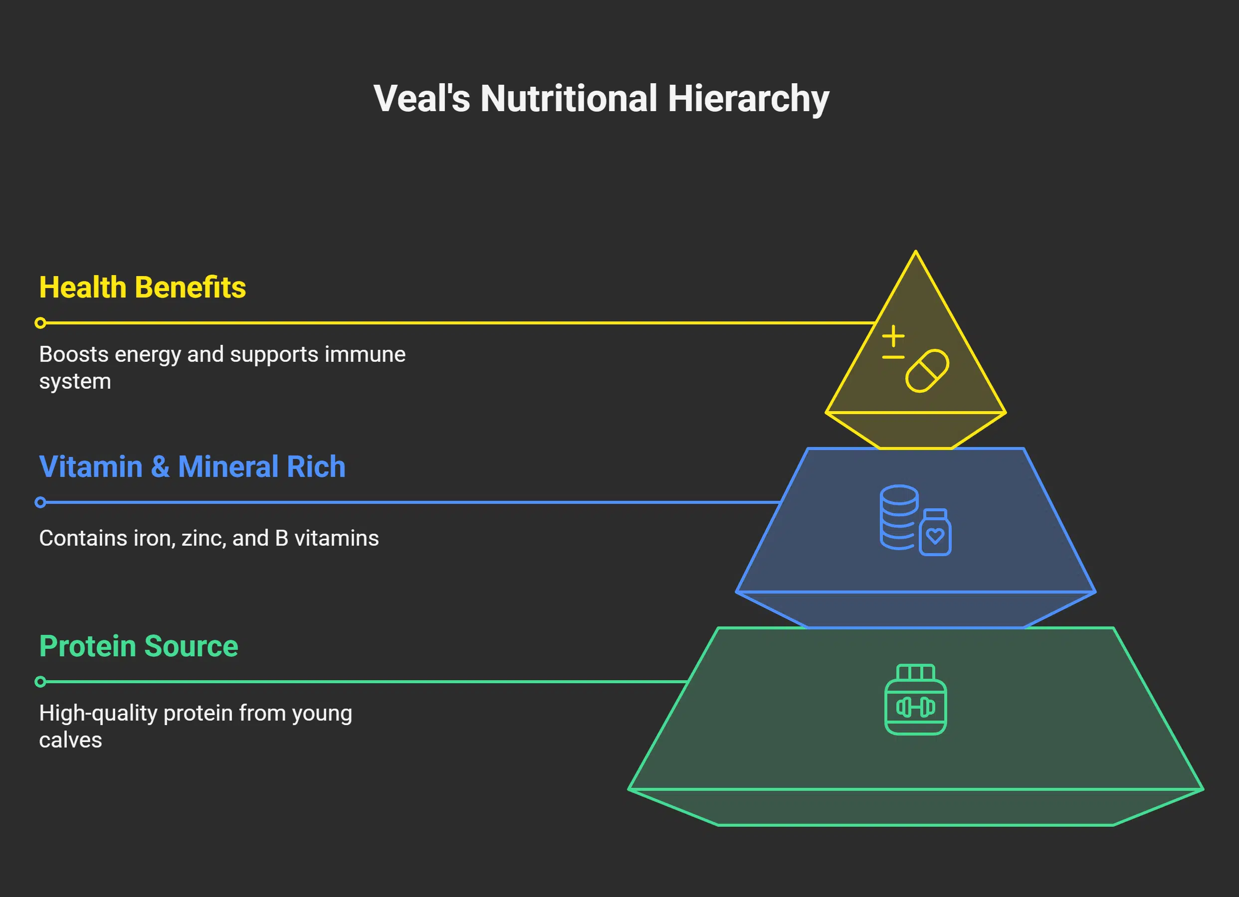 Nutritional Benefits of Veal