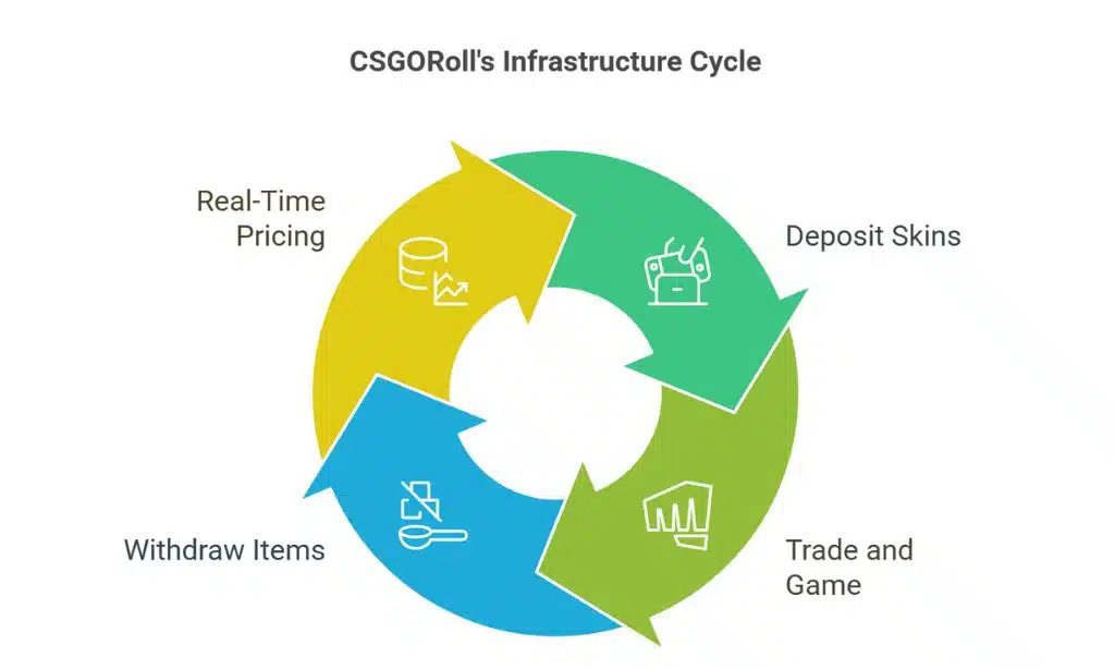 Platforms Like CSGORoll Made It All Work