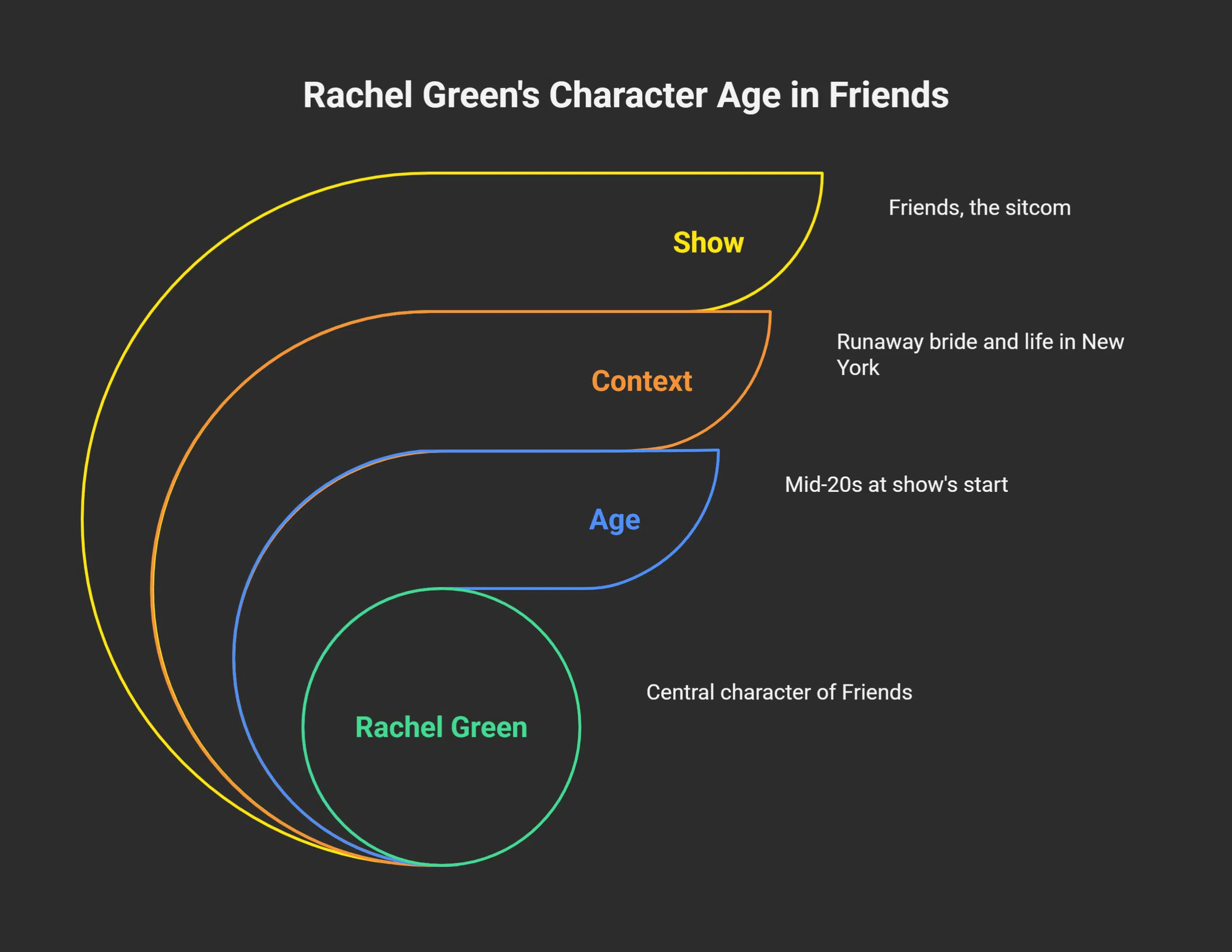 Rachel Green’s Character Age