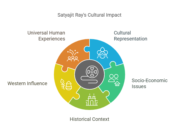 Satyajit Ray and His Impact on Bengali Culture