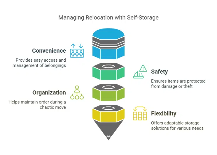 Storing Items During a Job Relocation