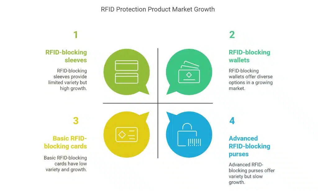 The Rapid Growth of RFID Protection Products