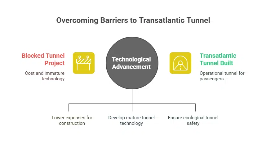 The Transatlantic Tunnel Concept Isn't New