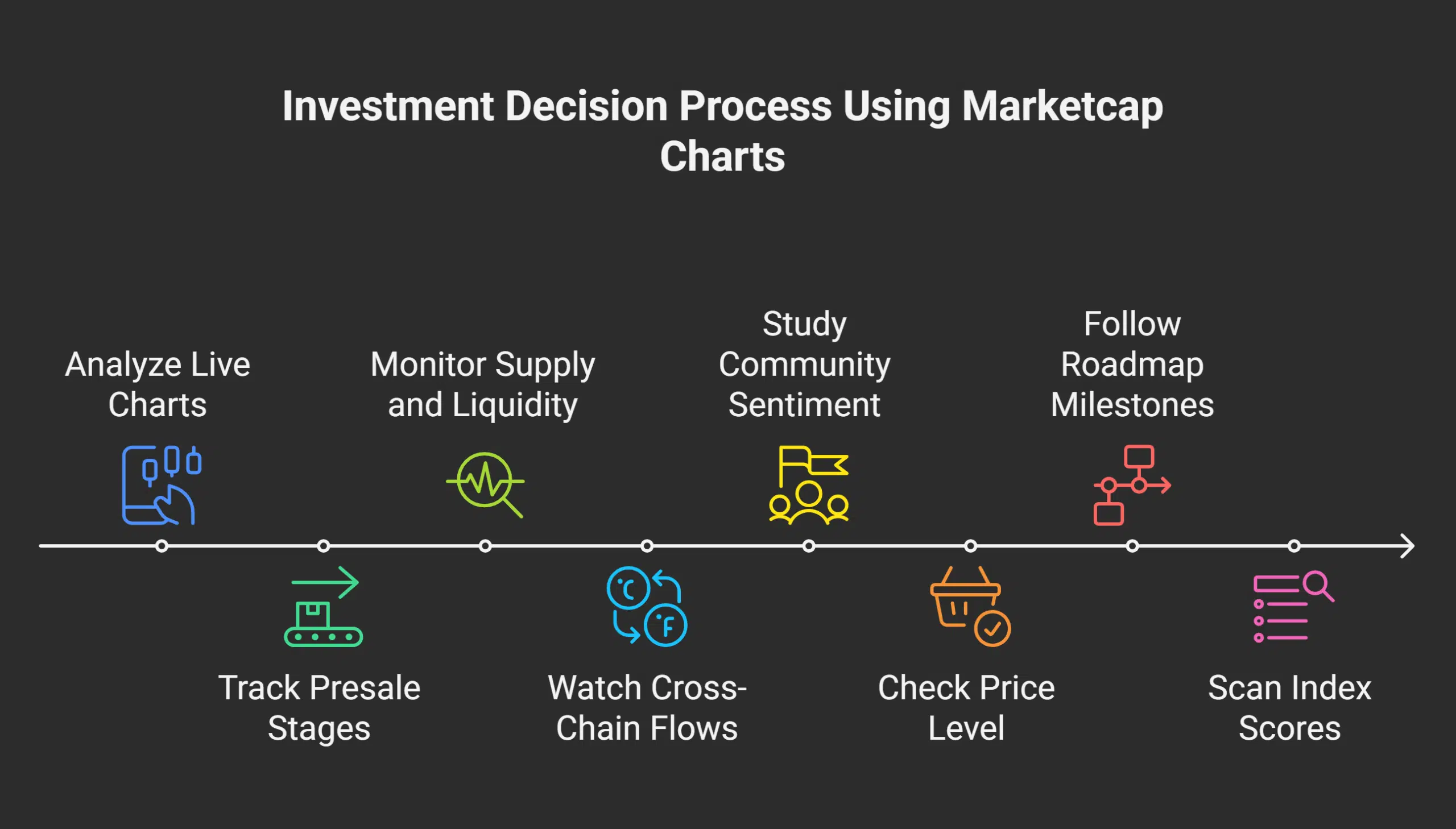 Tips for Using Marketcap Charts for Investment Decisions