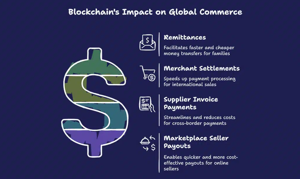 Use Cases of Blockchain in Cross-Border Payments