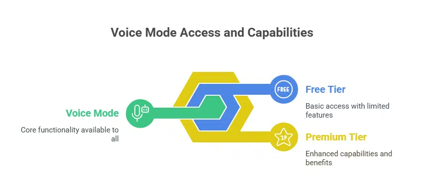 Voice Mode Availability and Subscription Tiers