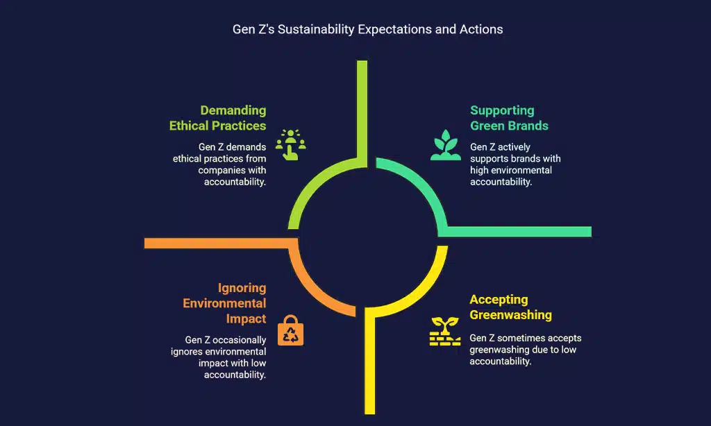 Why Sustainability Matters to Gen Z