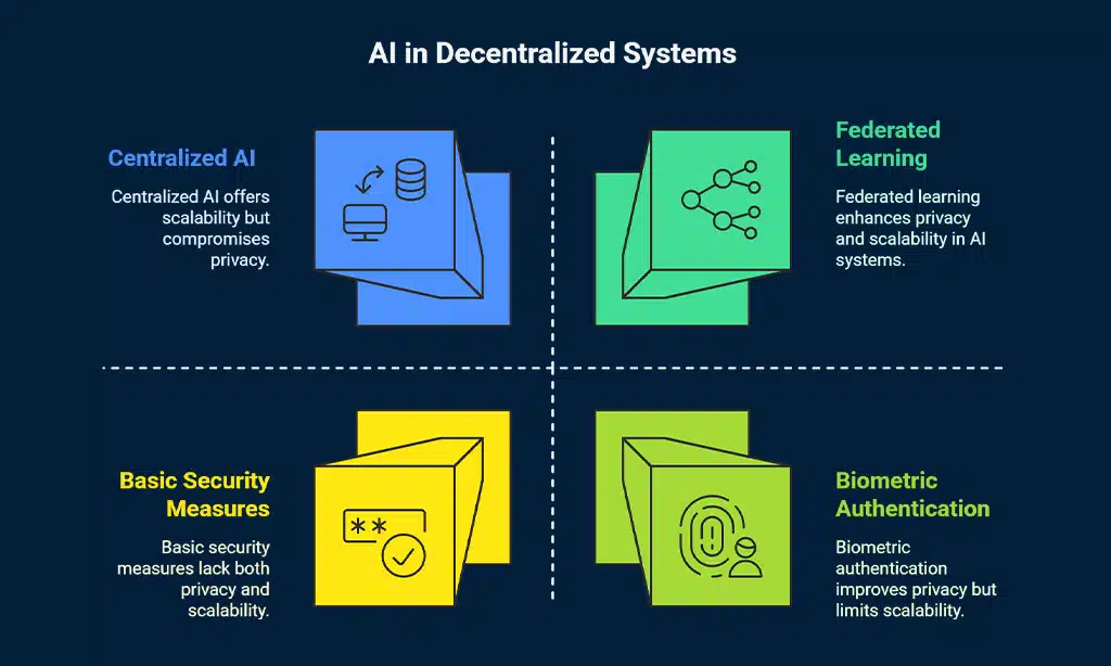 AI-Driven Threat Intelligence for Decentralized Systems