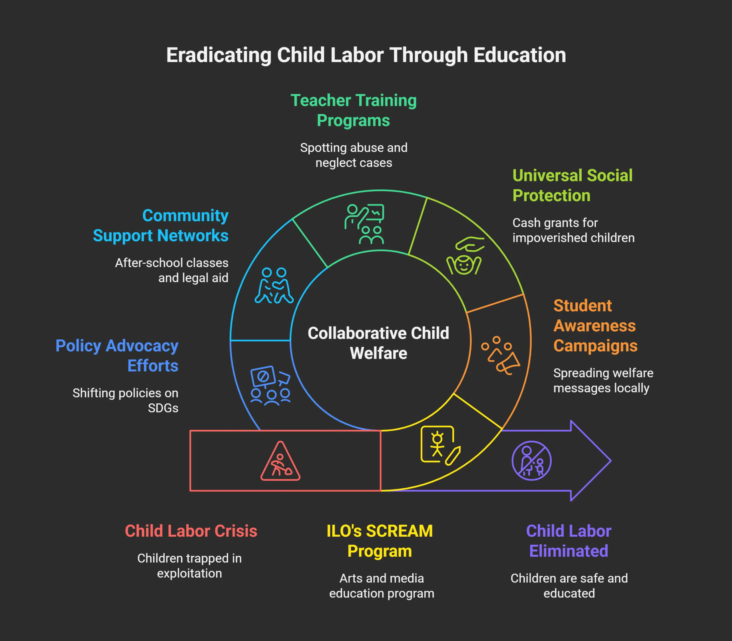 Actions to Take Against Child Labor