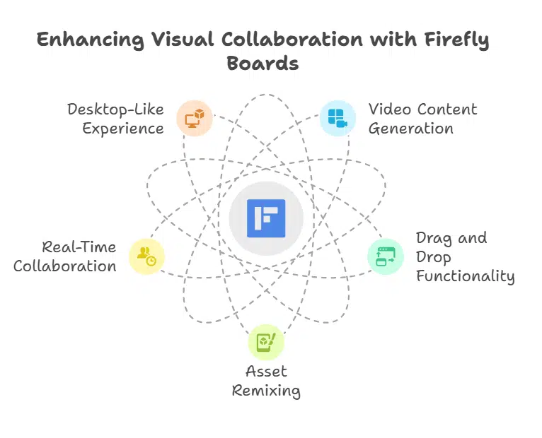 Adobe Firefly Boards Integration