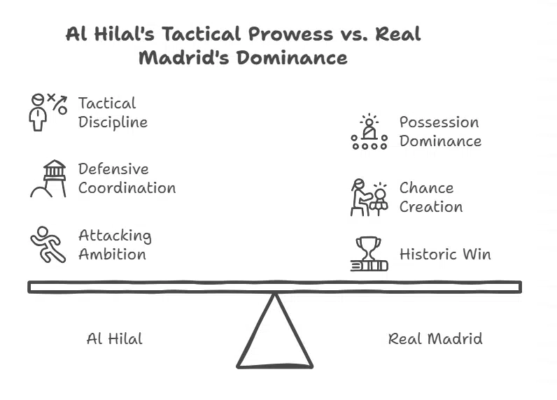 Al Hilal Proves Its Rising Potential