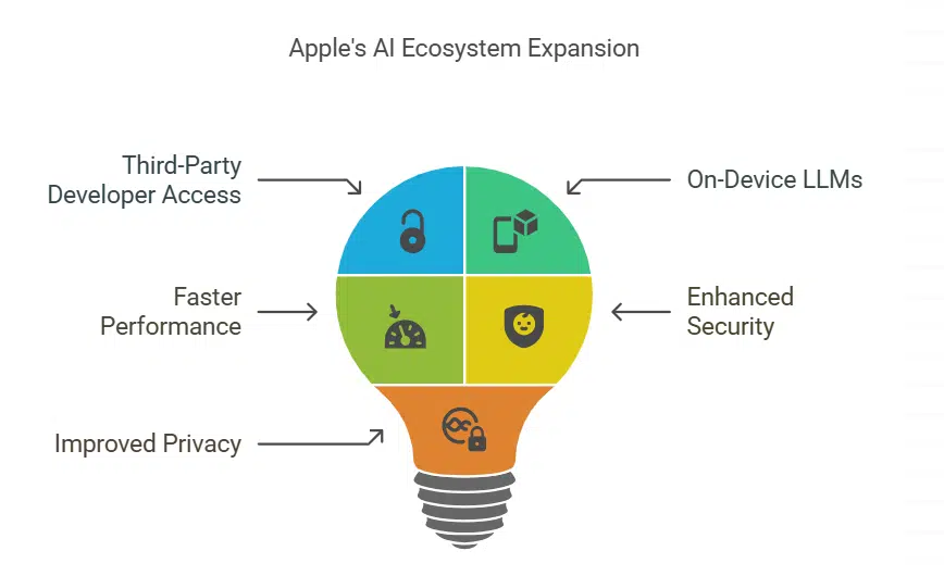 Apple Intelligence Opening Up to Developers