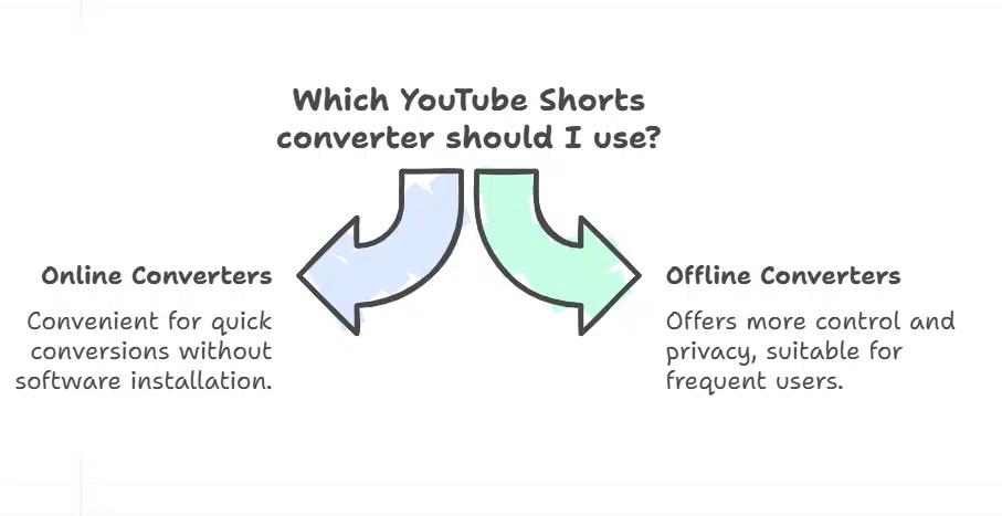 Best Tools to Convert YouTube Shorts