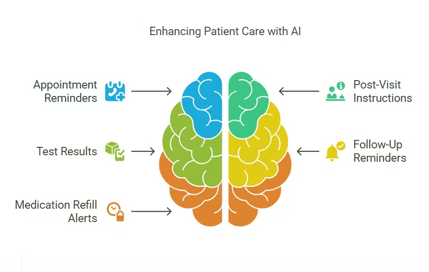 Better Communication and Follow-Up