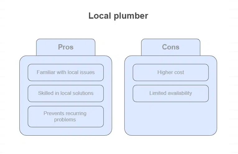 Better Understanding of Local Water Conditions