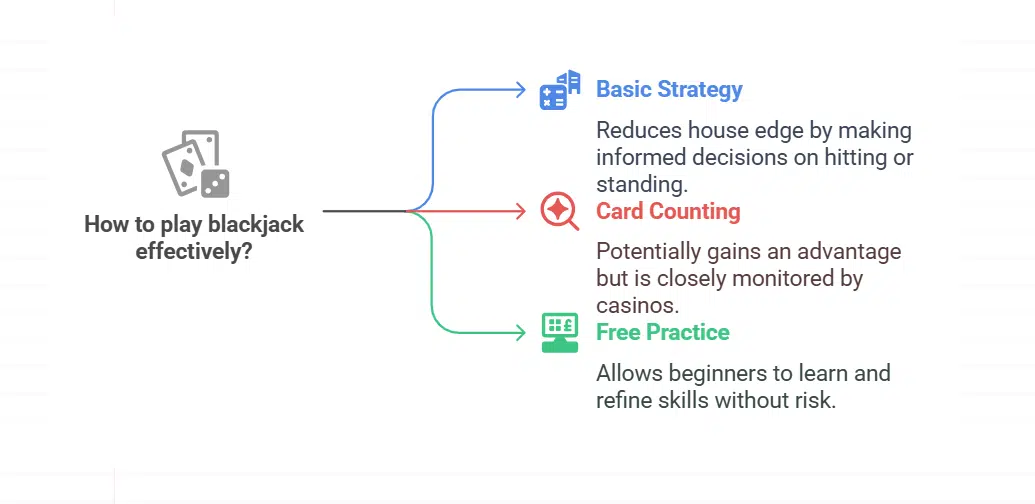 Blackjack Skill Meets Math