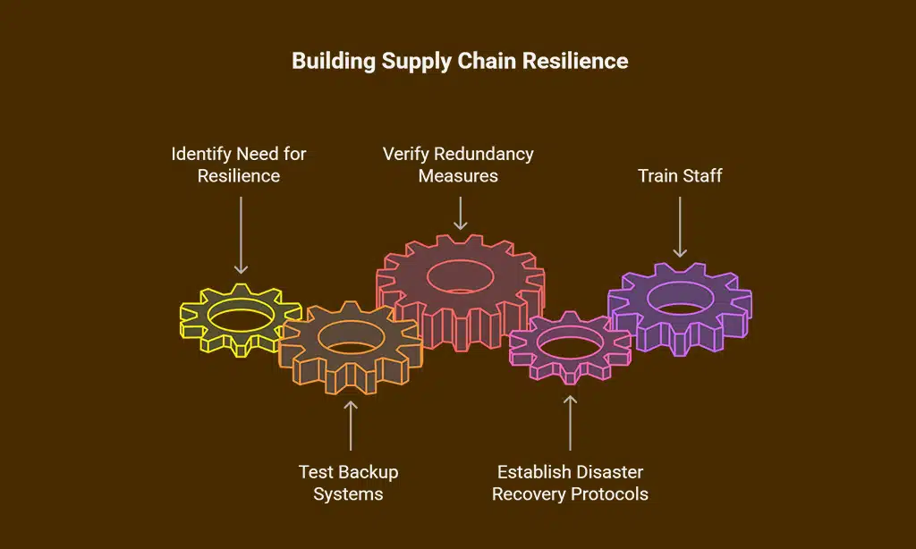 Build Resilience with Redundancy and Backup Plans