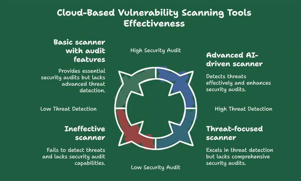 Cloud-Based Vulnerability Scanning Tools