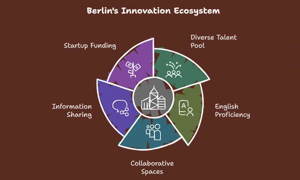 Collaborative and Innovative Culture