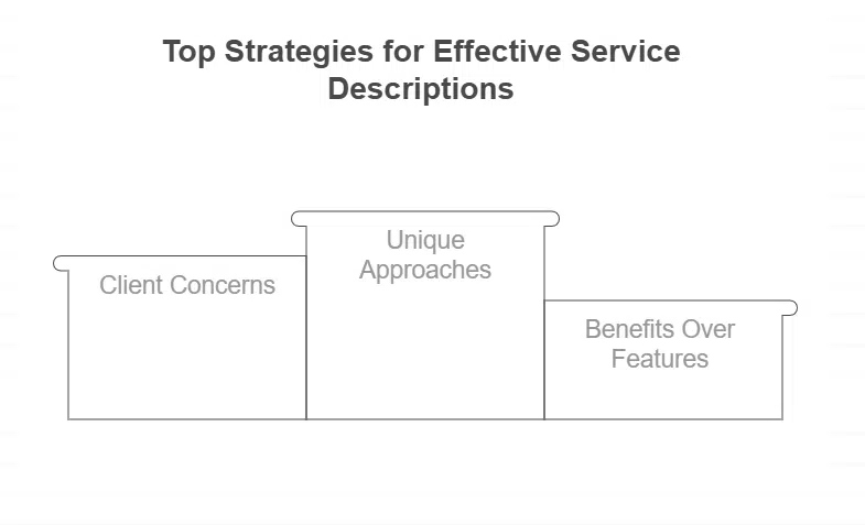 Crafting Compelling Service Descriptions