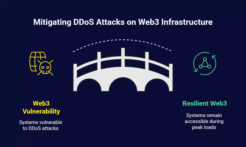 DDoS Attacks Targeting Web3 Infrastructure