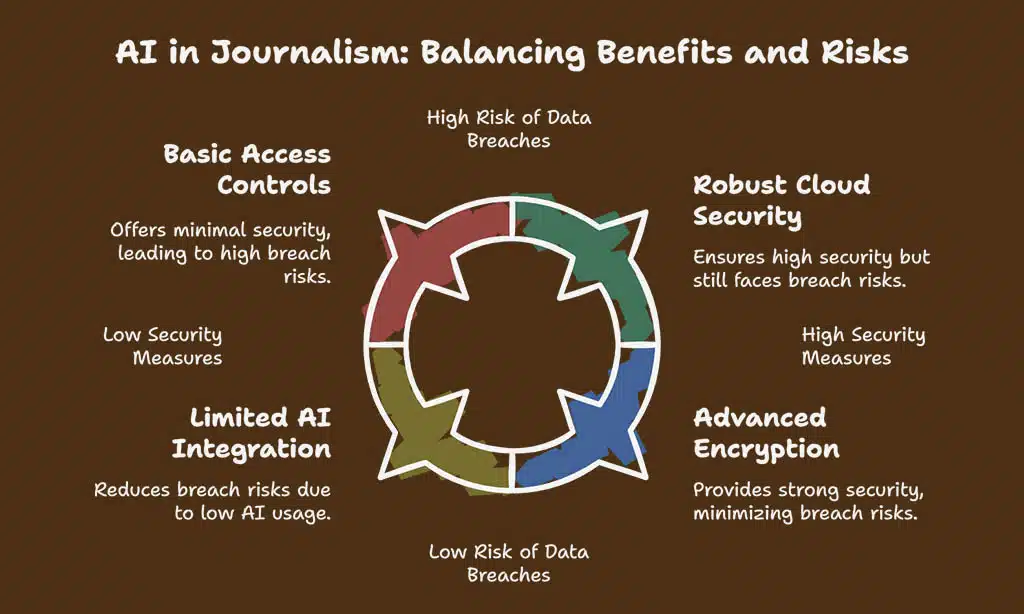 Data Privacy and Security Risks