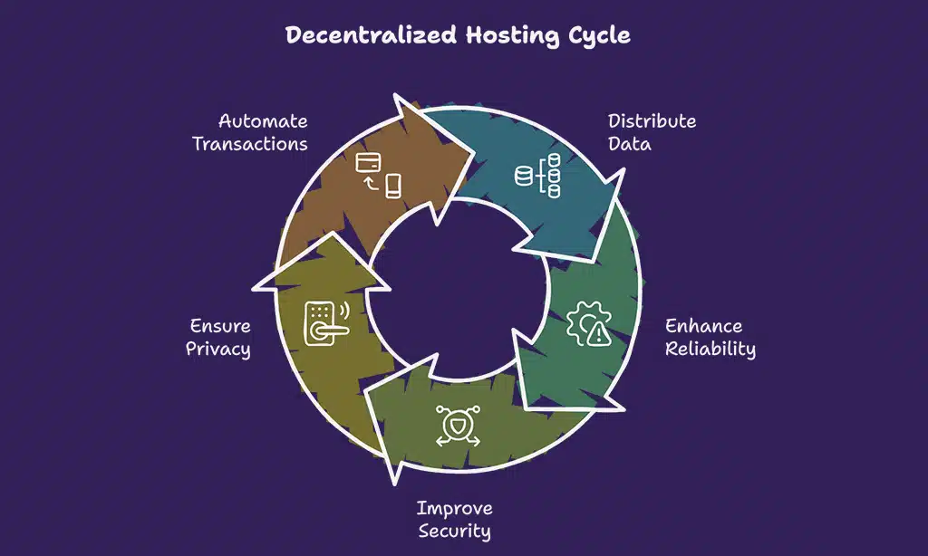 Decentralized Hosting to Enhance Reliability and Privacy