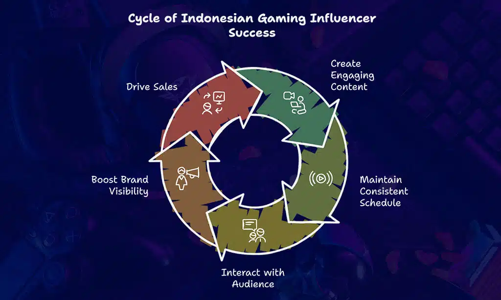 Distinctive Traits of Leading Indonesian Gaming Influencers