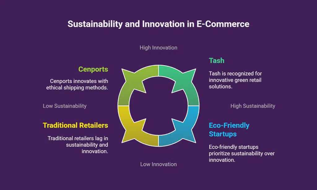 Driving Sustainability in E-Commerce