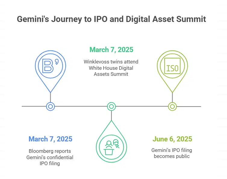 Earlier Reports Hinted at Gemini’s IPO Plans