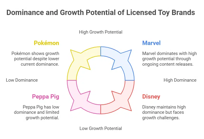 Entertainment Licensing and Character-Based Toys Driving Sales