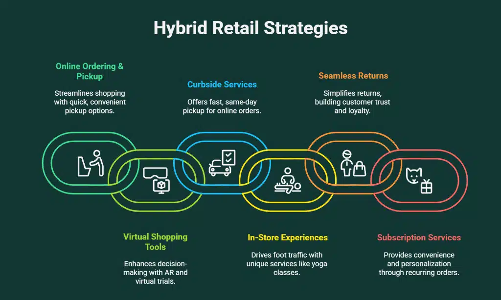 Examples of Hybrid Retail Models