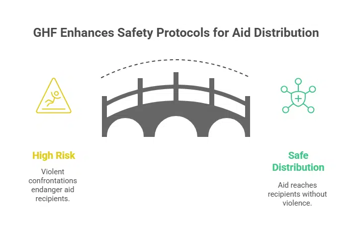 GHF Responds, Plans to Resume Operations on Thursday
