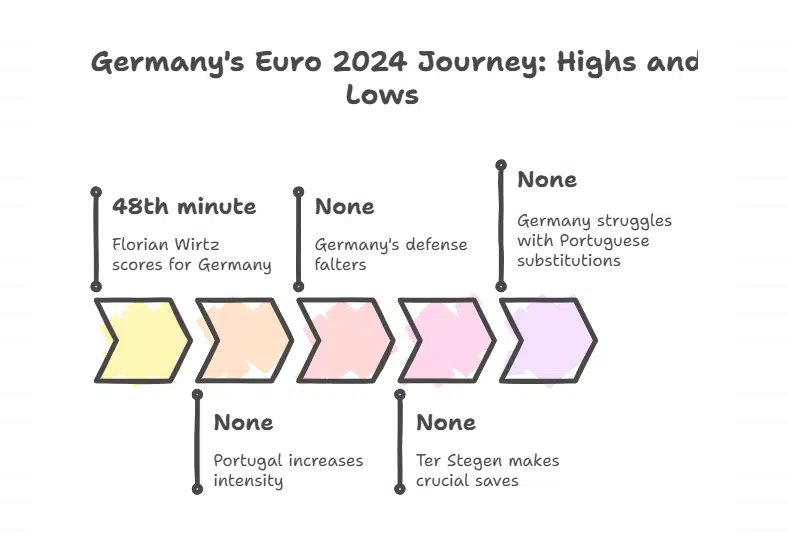 Germany Takes Early Lead But Falters